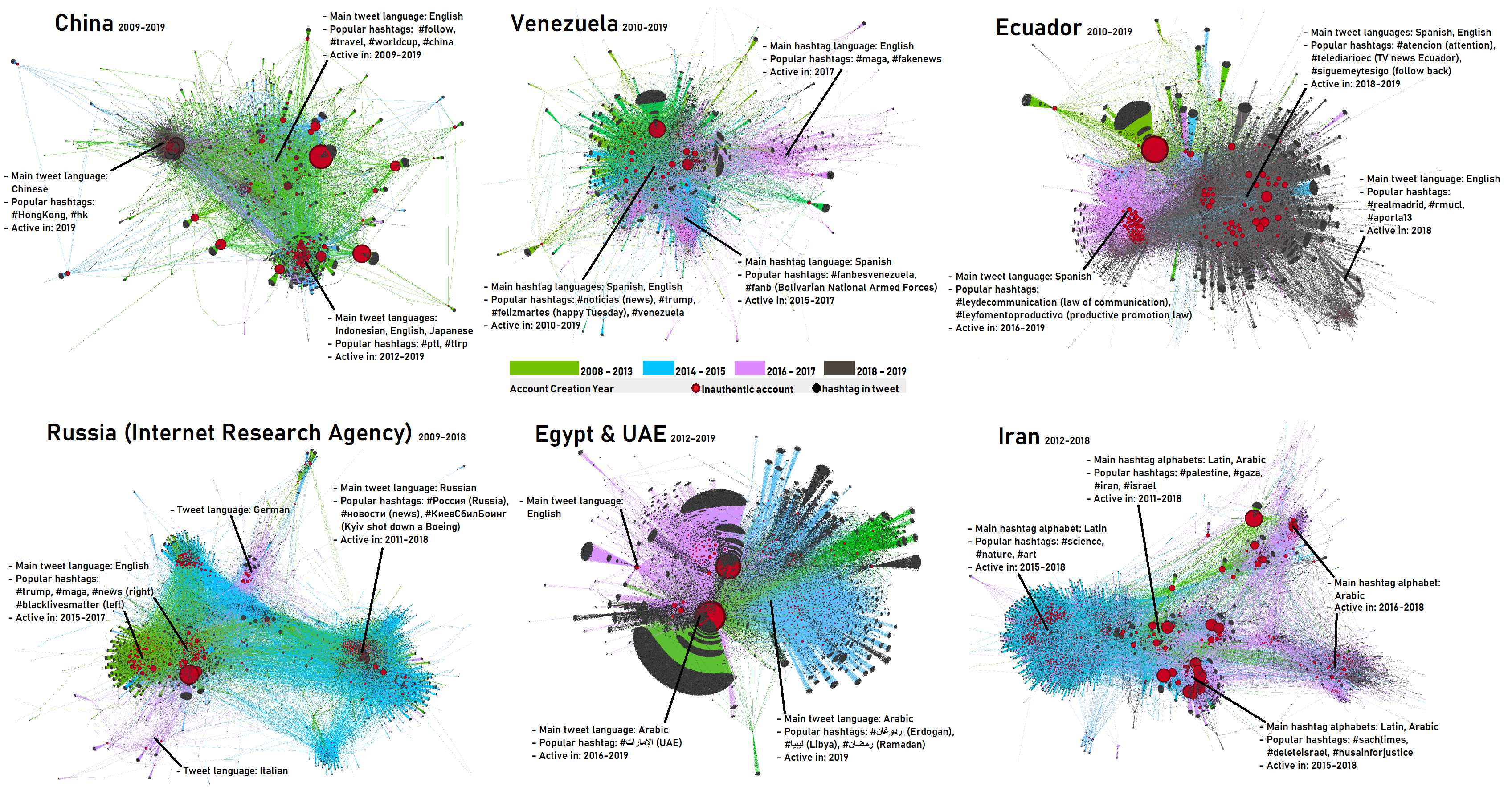 Twitter graphs of different disinfo campaigns